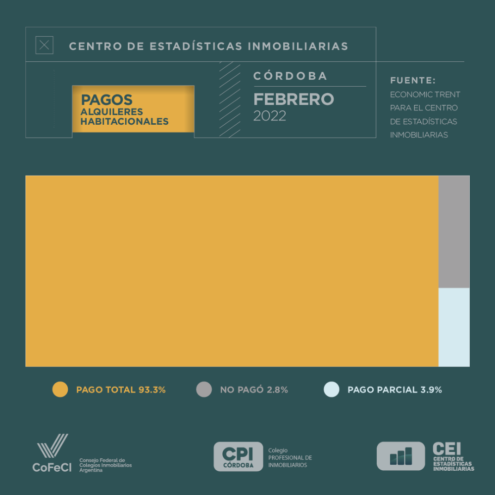 Comportamiento de Alquileres y Ventas FEB22 - Informe CEI