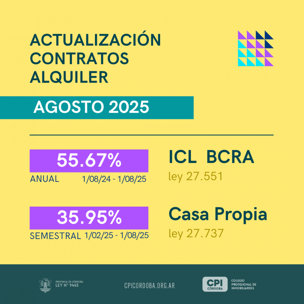 INDICE DE ACTUALIZACIÓN ALQUIELRES PARA AGOSTO 2025