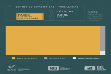 Compartamiento de pago de alquileres en Abril 2022